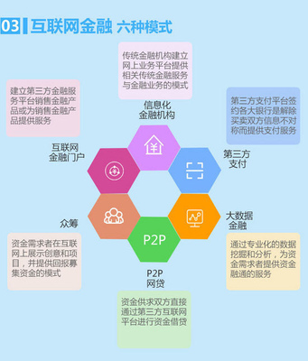 简洁一图 带你了解互联网金融的六大发展模式